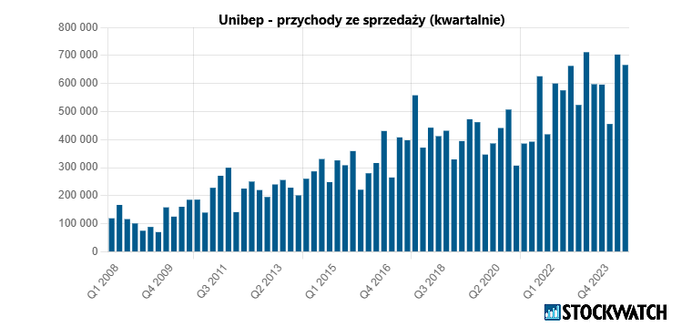 unibep, przychody, nowym, prezesem
