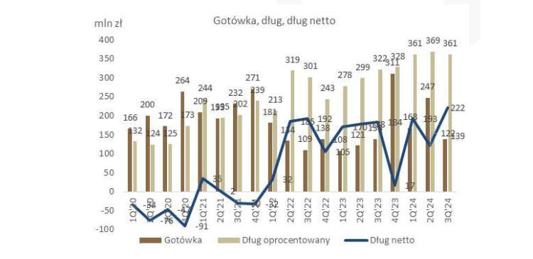 unibep, zadluzenie, nowym, prezesem