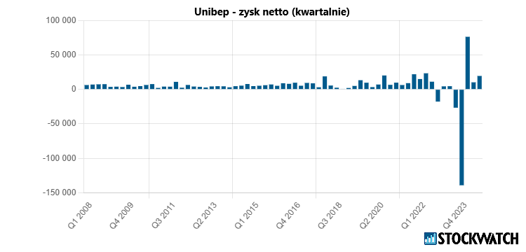 unibep, zysk, nowym, prezesem