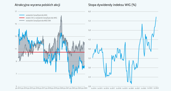wycena, polskich, akcji