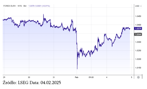 dolar, euro, kurs,