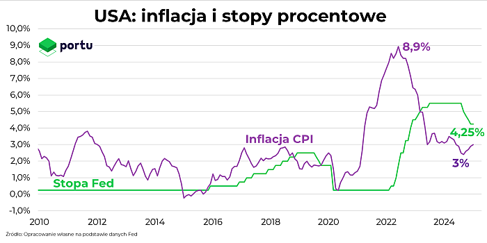 inflacja, usa,, stopy, procentowe, gospodarka, zagranica,