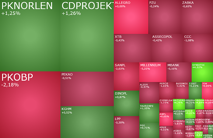  cdprojekt, sanpl, SYNEKTIK, autopartn, millennium, atende, akcje, indeksy, komentarz, kiepas,