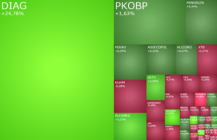 diag, pkobp, clnpharma, ryvu, komentarz, akcje, idneksy,