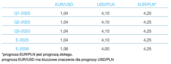 ebury, wluty, prognozy,