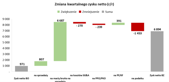 atrem, zysk