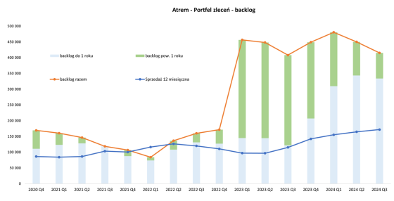 atrem, backlog