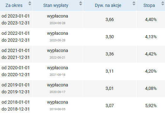 assecopol, dywidendy