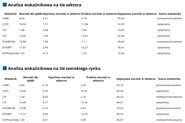 atrem, wskazniki