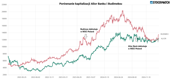 budimex, alior, msci, poland