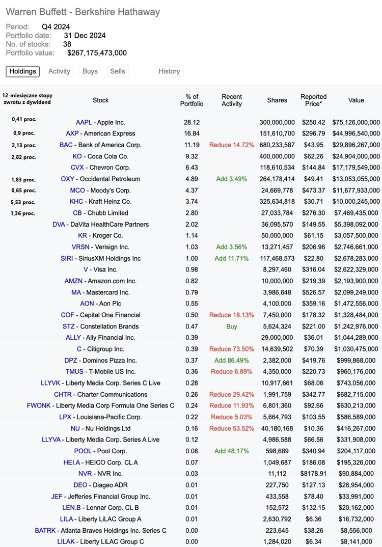 warren, buffett, portfolio