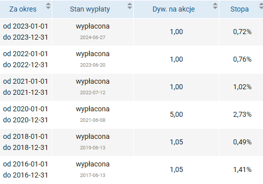 cdprojekt, dywidendy