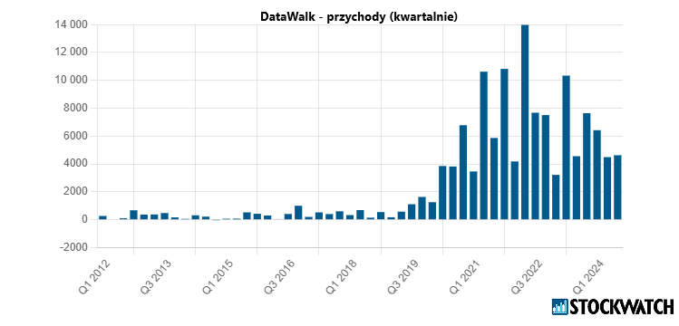 datawalk, przychody