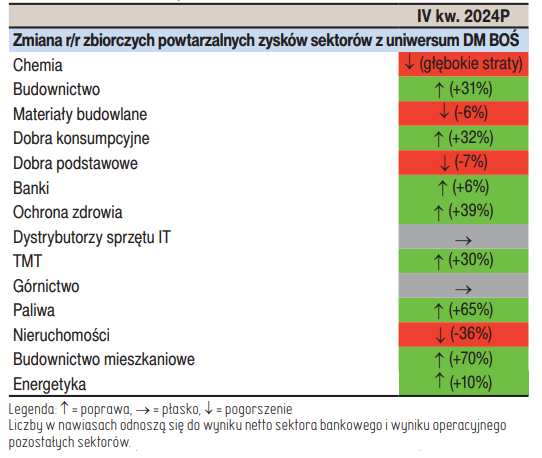 dmbos, prognozy, sektory
