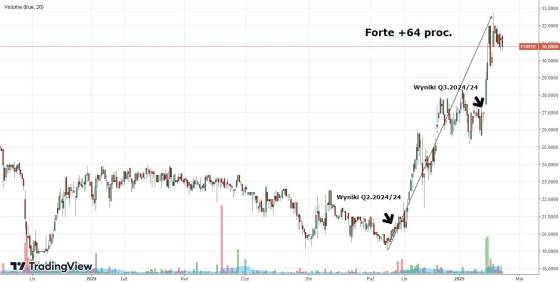 forte, wykres