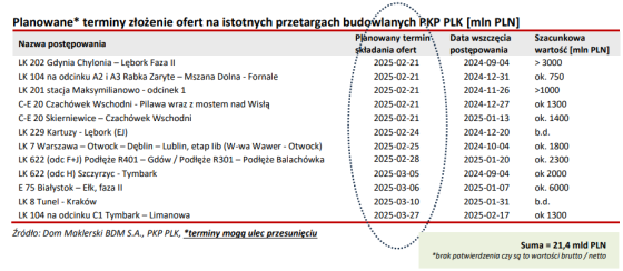 harmonogram, przetargi, pkpplk