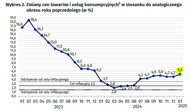 inflacja, styczeń, 2025
