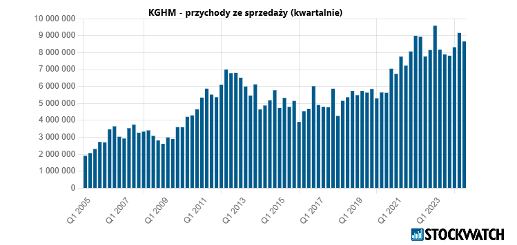 kghm, przychody