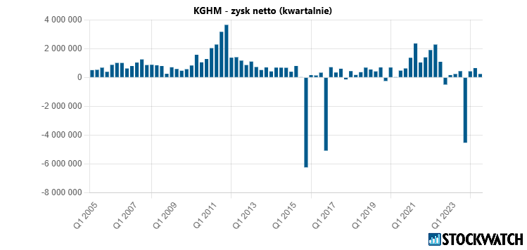 kghm, zysk, netto