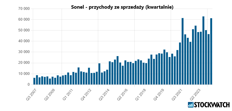 sonel, przychody