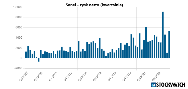 sonel, zysk, netto
