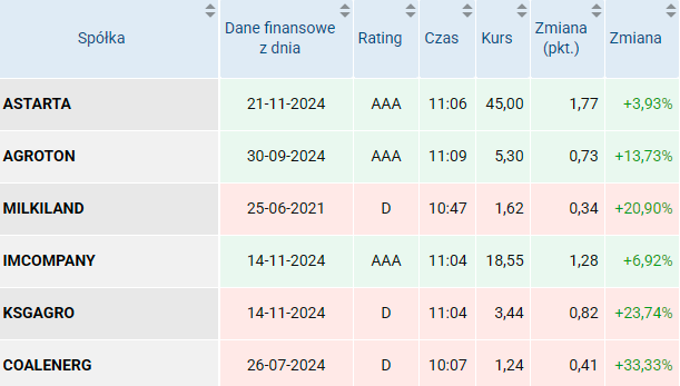 ukraina, spolki, notowania