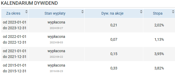 zue, dywidendy