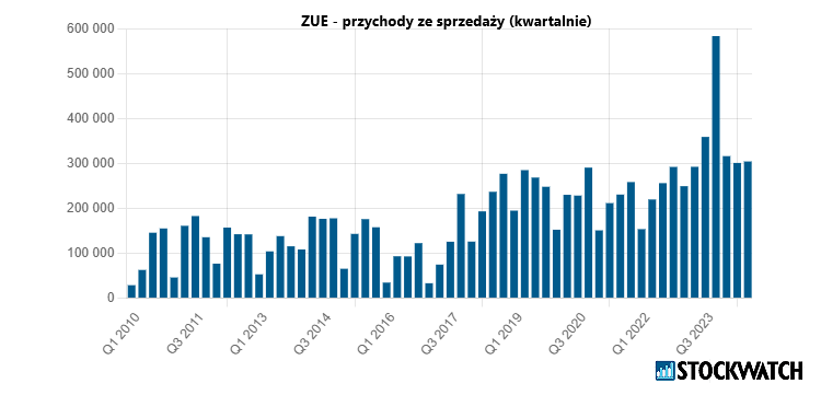 zue, przychody