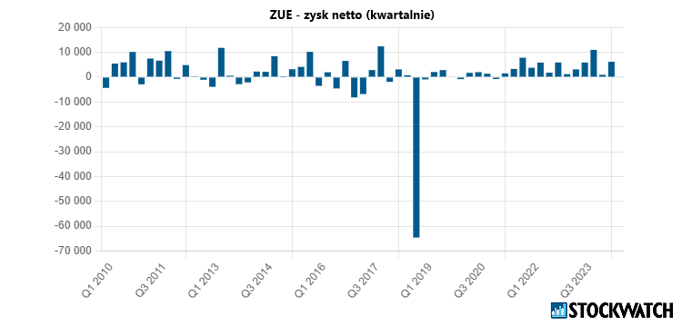 zue, zysk, netto