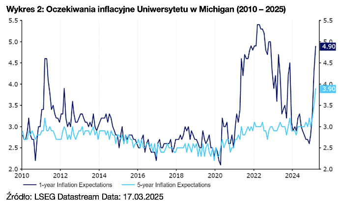 inflacja, oczekiwania, gospodarka, usa,