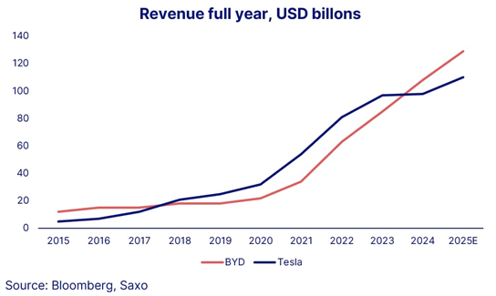 BYD, auta, elektryczne, wyniki