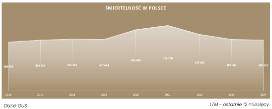 klepsydra, śmiertelność, polska, akcje,