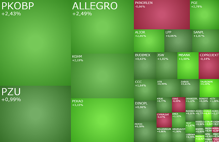 mbank, tauronpe, KGHM, allegro, diagnostyka, akcje, komentarz, wig, indeksy,