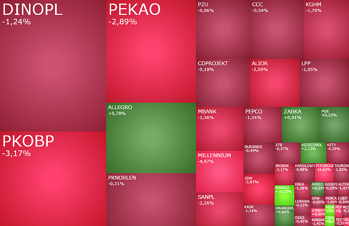  pkobp, allegro, pcfgroup, komentarz, akcje, indeksy, banki, 