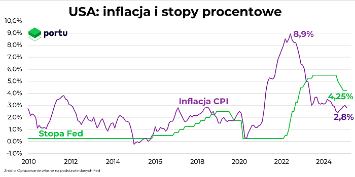 inflacja, usa, zagranica, gospodarka,