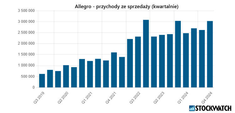 allegro, przychody
