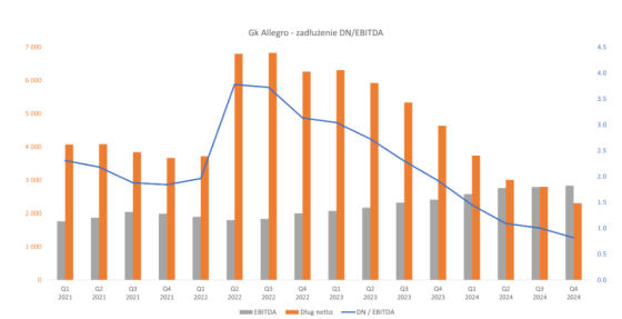 allegro, zadluzenie