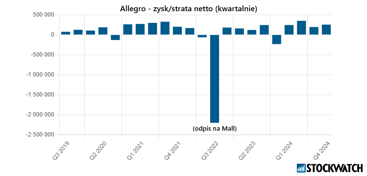 allegro, zysk