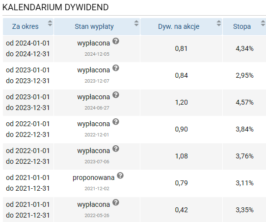 asbis, dywidendy