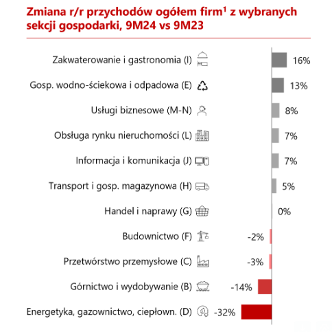 przychody