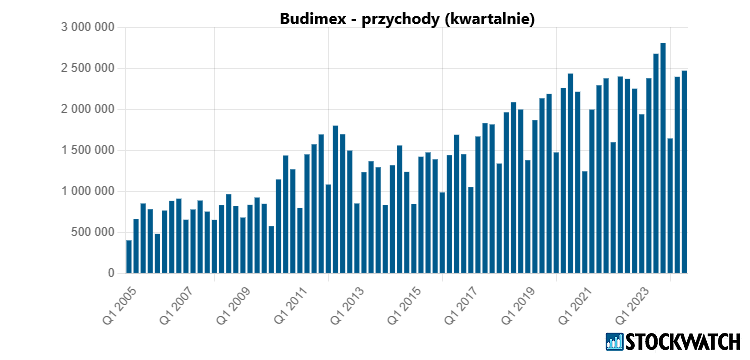 budimex, przychody