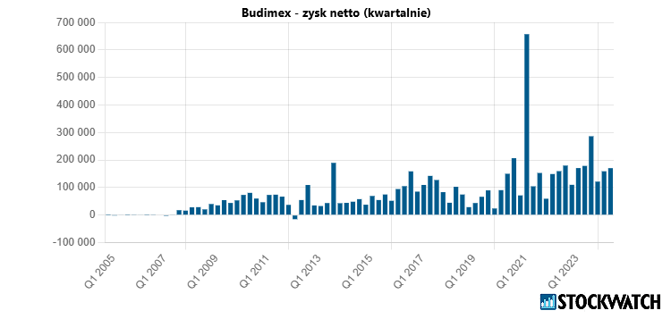 budimex, zysk