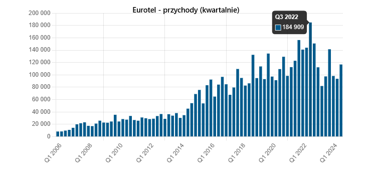 eurotel, przychody