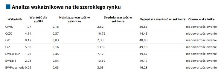 eurotel, wskazniki