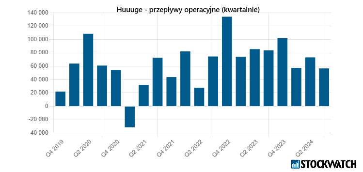 huuuge, przeplywy