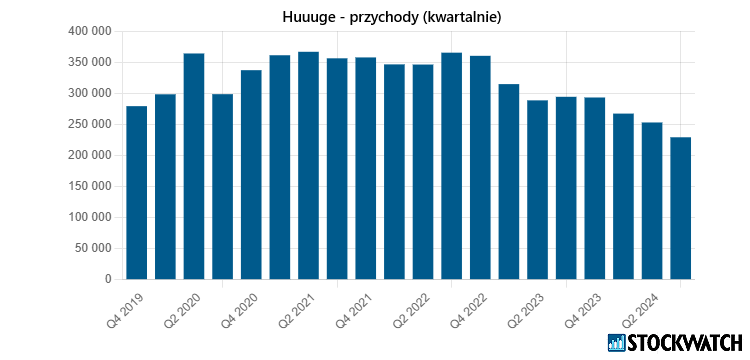 huuuge, przychody
