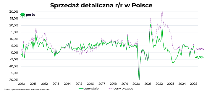 sprzedaż, detaliczna, gus, portu