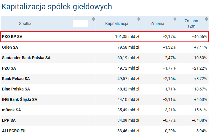 ranking, kapitalizacji, GPW