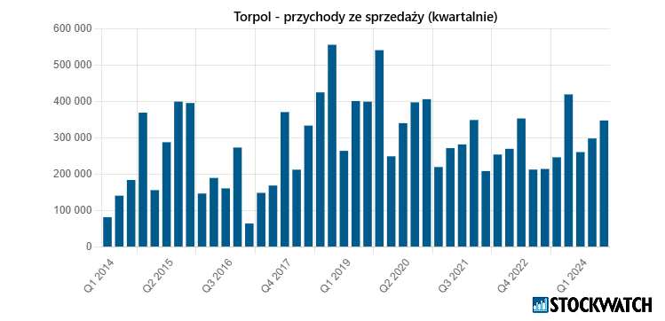 torpol, przychody