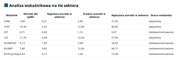 torpol, wskazniki